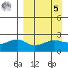 Akun Island tide chart for Wednesday, April 5, 2023