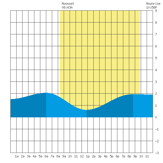 Akun Island tide chart for Thursday, April 6, 2023