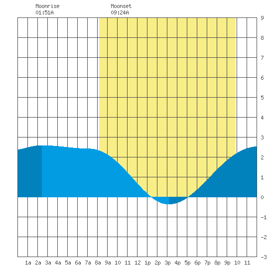 Akun Island tide chart for Sunday, April 9, 2023