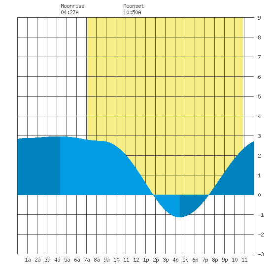 Akun Island tide chart for Wednesday, May 10, 2023