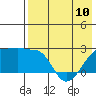Akun Island tide chart for Wednesday, May 10, 2023