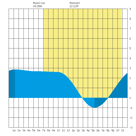 Akun Island tide chart for Thursday, May 11, 2023
