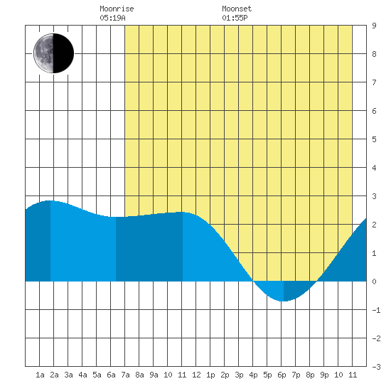 Akun Island tide chart for Friday, May 12, 2023