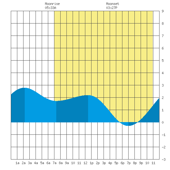 Akun Island tide chart for Saturday, May 13, 2023