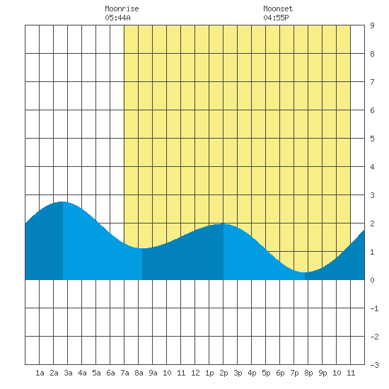 Akun Island tide chart for Sunday, May 14, 2023