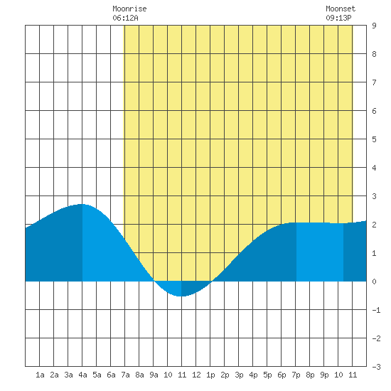 Akun Island tide chart for Wednesday, May 17, 2023
