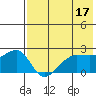 Akun Island tide chart for Wednesday, May 17, 2023