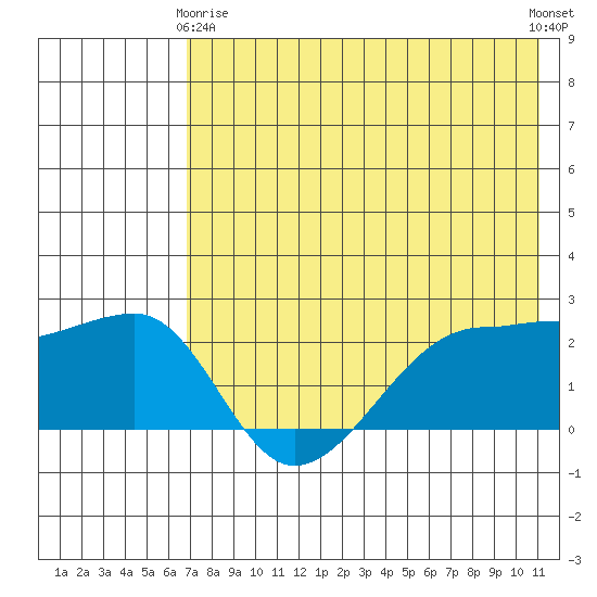 Akun Island tide chart for Thursday, May 18, 2023