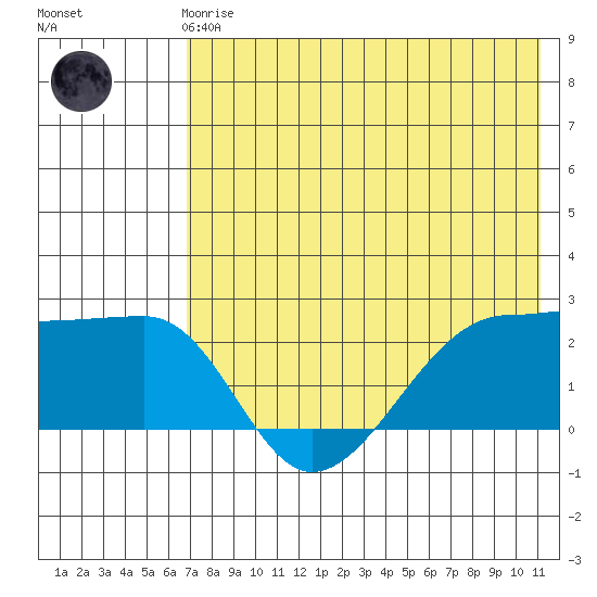 Akun Island tide chart for Friday, May 19, 2023