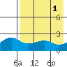 Akun Island tide chart for Monday, May 1, 2023