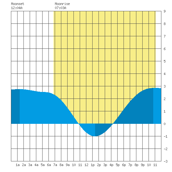 Akun Island tide chart for Saturday, May 20, 2023