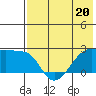 Akun Island tide chart for Saturday, May 20, 2023