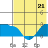 Akun Island tide chart for Sunday, May 21, 2023