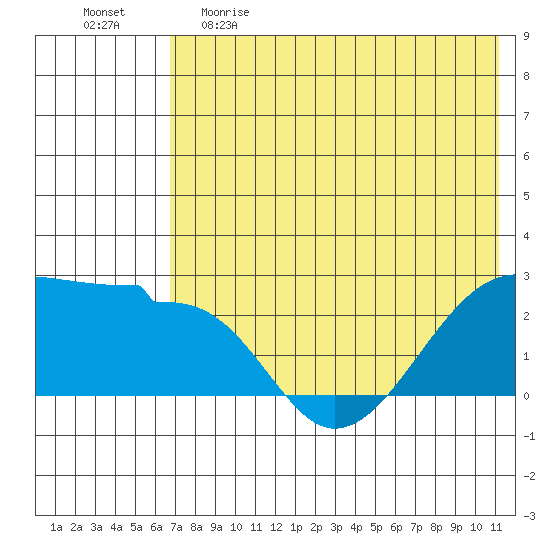 Akun Island tide chart for Monday, May 22, 2023