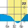 Akun Island tide chart for Monday, May 22, 2023