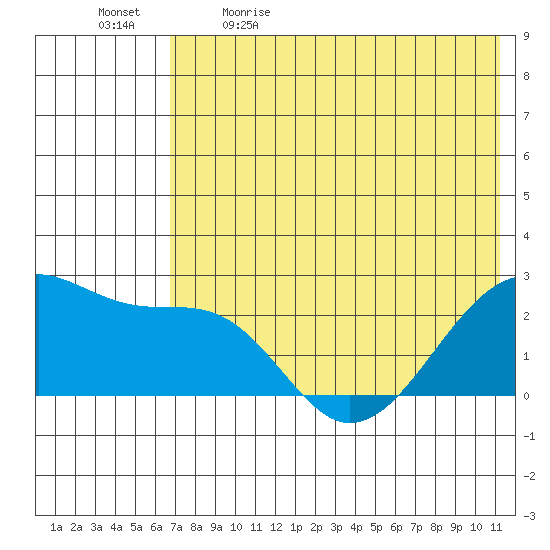 Akun Island tide chart for Tuesday, May 23, 2023
