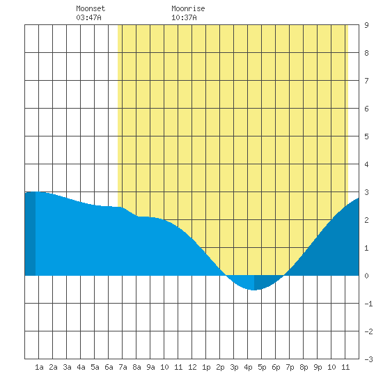 Akun Island tide chart for Wednesday, May 24, 2023