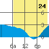 Akun Island tide chart for Wednesday, May 24, 2023