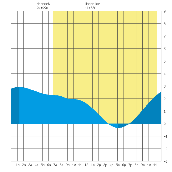 Akun Island tide chart for Thursday, May 25, 2023