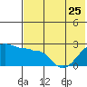 Akun Island tide chart for Thursday, May 25, 2023