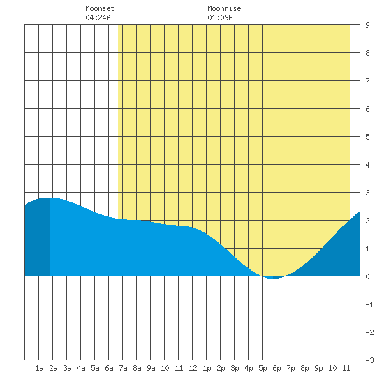 Akun Island tide chart for Friday, May 26, 2023