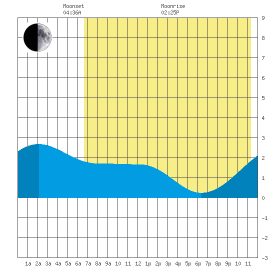 Akun Island tide chart for Saturday, May 27, 2023