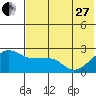 Akun Island tide chart for Saturday, May 27, 2023