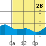 Akun Island tide chart for Sunday, May 28, 2023