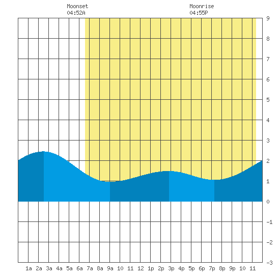 Akun Island tide chart for Monday, May 29, 2023