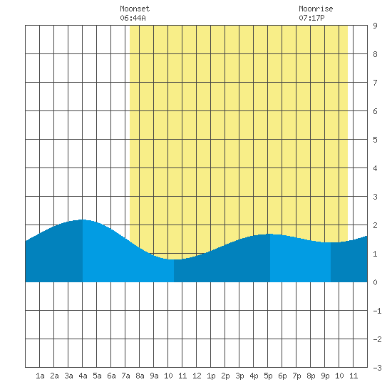Akun Island tide chart for Tuesday, May 2, 2023