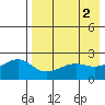 Akun Island tide chart for Tuesday, May 2, 2023