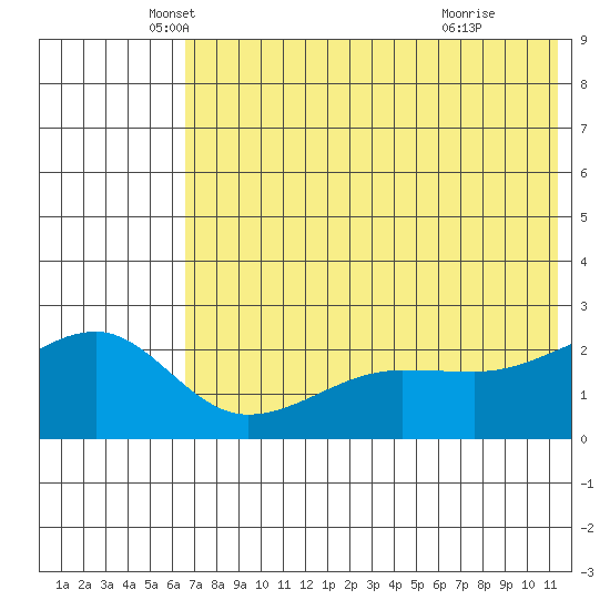 Akun Island tide chart for Tuesday, May 30, 2023