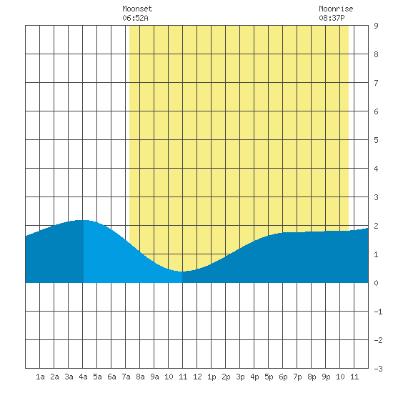 Akun Island tide chart for Wednesday, May 3, 2023