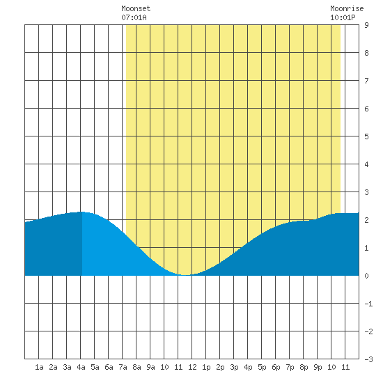 Akun Island tide chart for Thursday, May 4, 2023