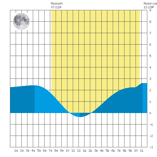 Akun Island tide chart for Friday, May 5, 2023