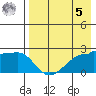 Akun Island tide chart for Friday, May 5, 2023