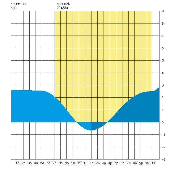 Akun Island tide chart for Saturday, May 6, 2023