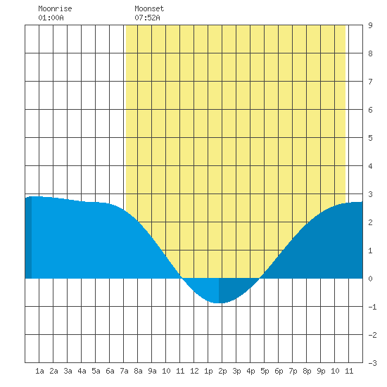 Akun Island tide chart for Sunday, May 7, 2023