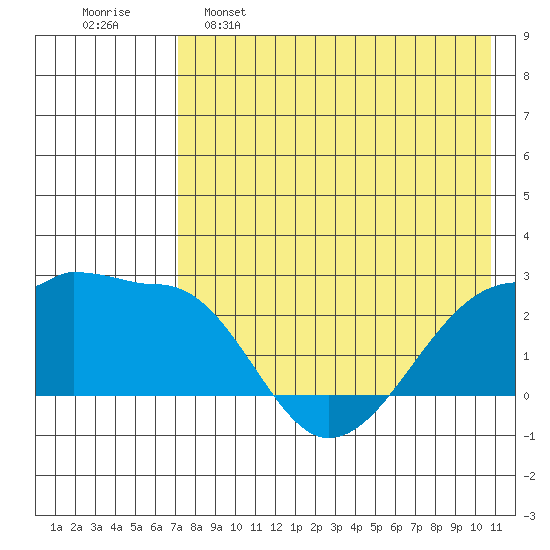 Akun Island tide chart for Monday, May 8, 2023