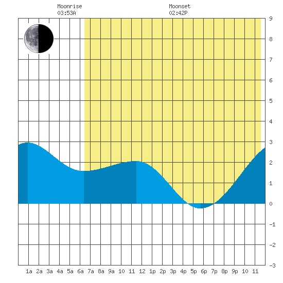 Akun Island tide chart for Saturday, June 10, 2023
