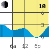 Akun Island tide chart for Saturday, June 10, 2023