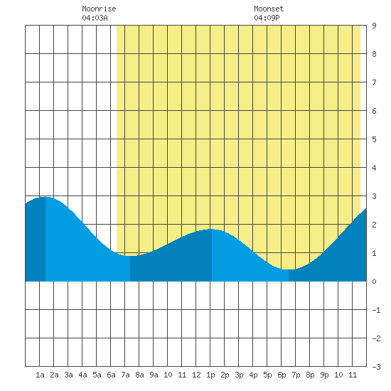 Akun Island tide chart for Sunday, June 11, 2023