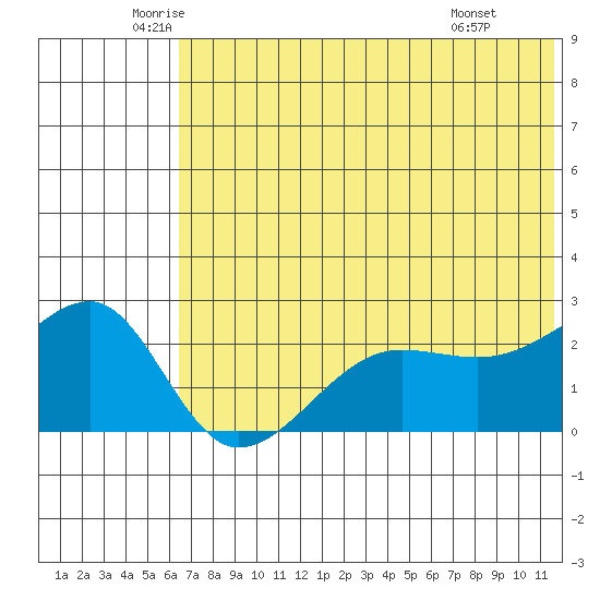 Akun Island tide chart for Tuesday, June 13, 2023