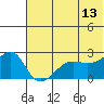 Akun Island tide chart for Tuesday, June 13, 2023