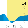 Akun Island tide chart for Wednesday, June 14, 2023