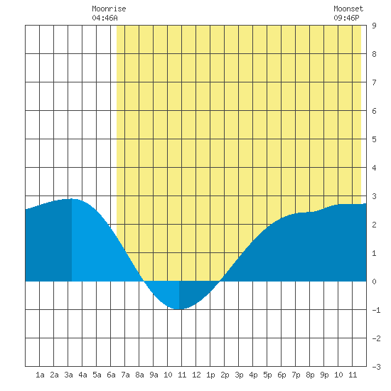 Akun Island tide chart for Thursday, June 15, 2023