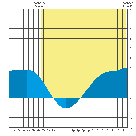 Akun Island tide chart for Friday, June 16, 2023