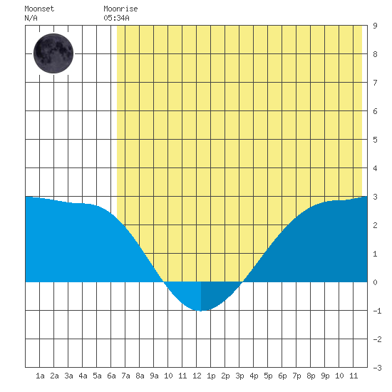 Akun Island tide chart for Saturday, June 17, 2023