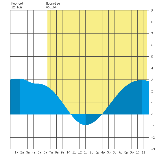 Akun Island tide chart for Sunday, June 18, 2023
