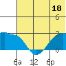 Akun Island tide chart for Sunday, June 18, 2023